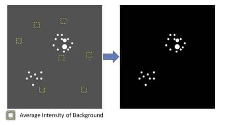 Figure 2. Average Background Intensity measurement and background subtraction